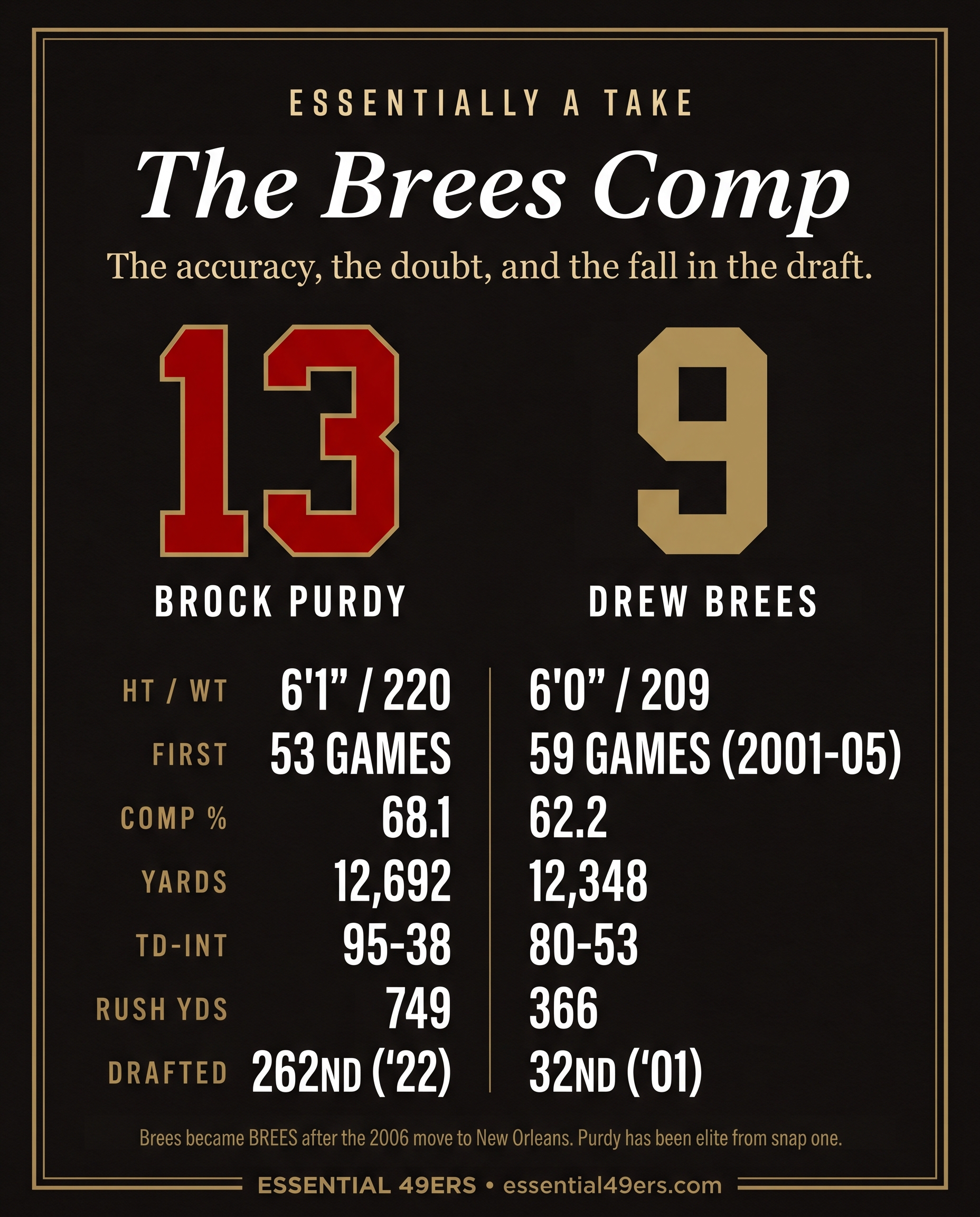 Purdy vs Brees stat comparison