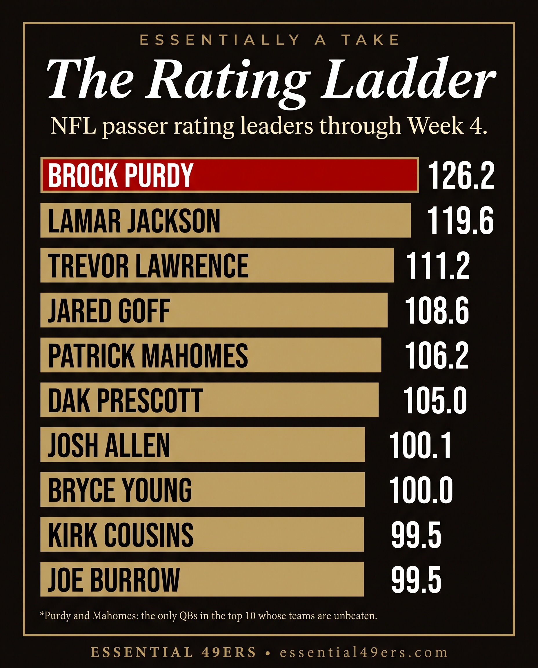NFL passer rating leaders through Week 4: Purdy 126.2 on top