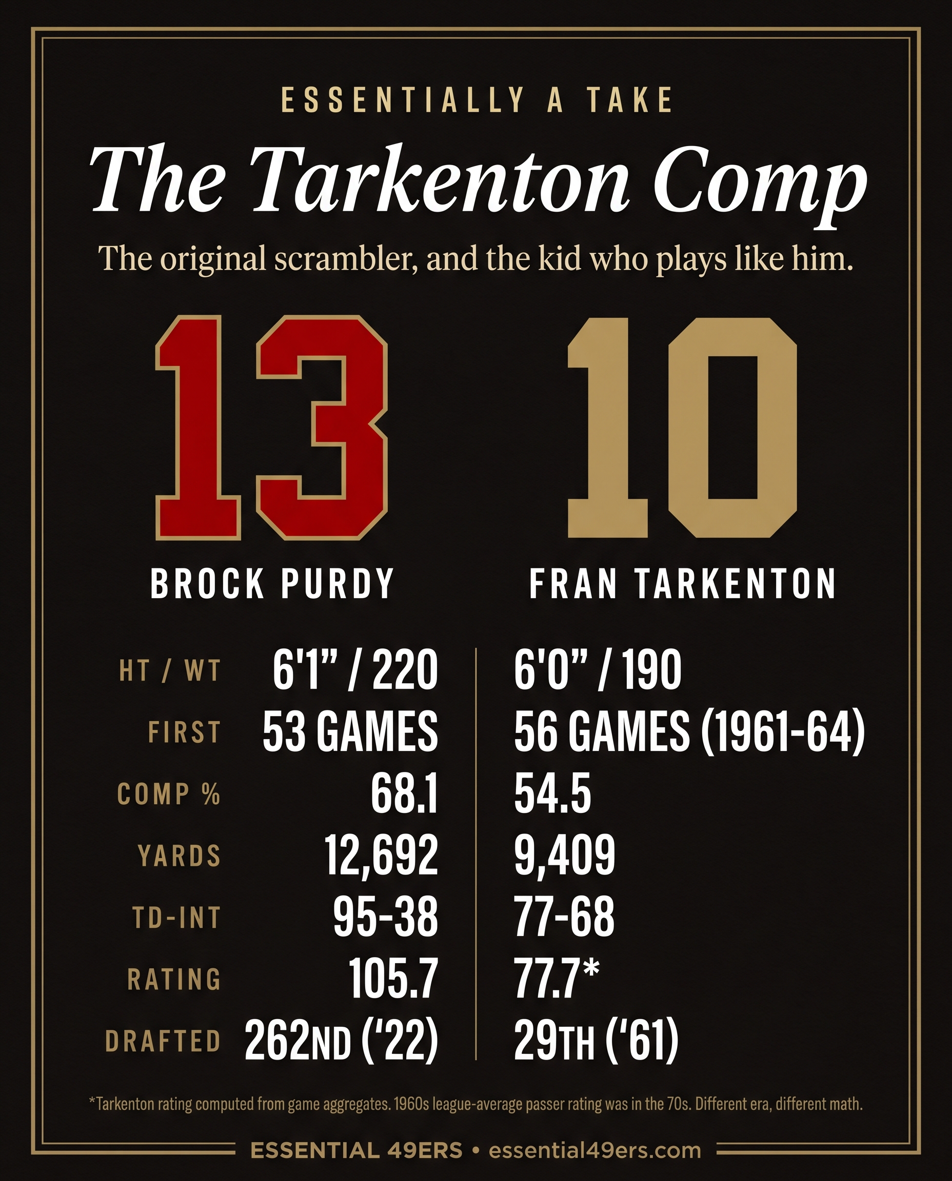 Purdy vs Tarkenton stat comparison